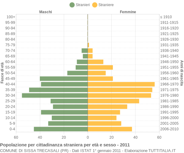 Grafico cittadini stranieri - Sissa Trecasali 2011