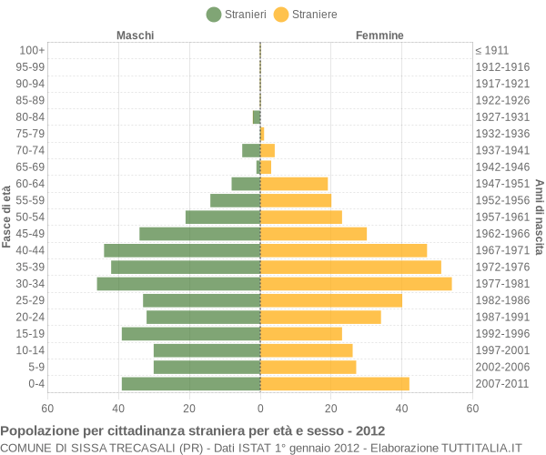 Grafico cittadini stranieri - Sissa Trecasali 2012