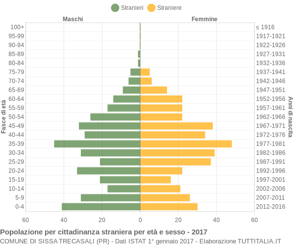 Grafico cittadini stranieri - Sissa Trecasali 2017