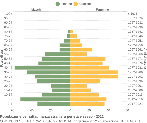 Grafico cittadini stranieri - Sissa Trecasali 2022