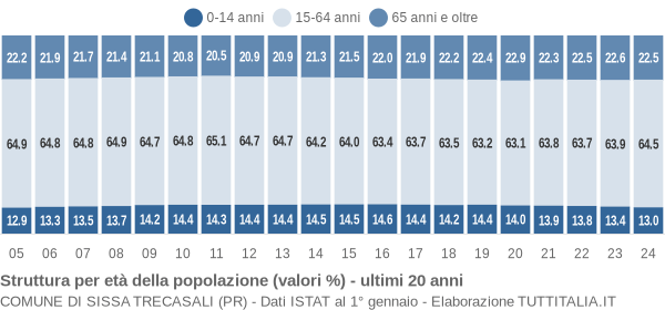 Grafico struttura della popolazione Comune di Sissa Trecasali (PR)