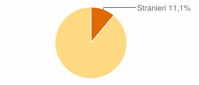 Percentuale cittadini stranieri Comune di Sissa Trecasali (PR)