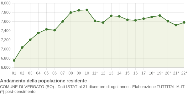 Andamento popolazione Comune di Vergato (BO)