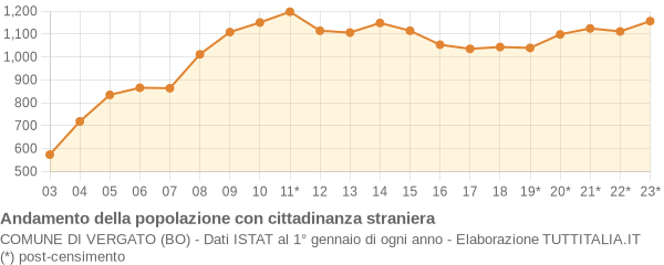 Andamento popolazione stranieri Comune di Vergato (BO)