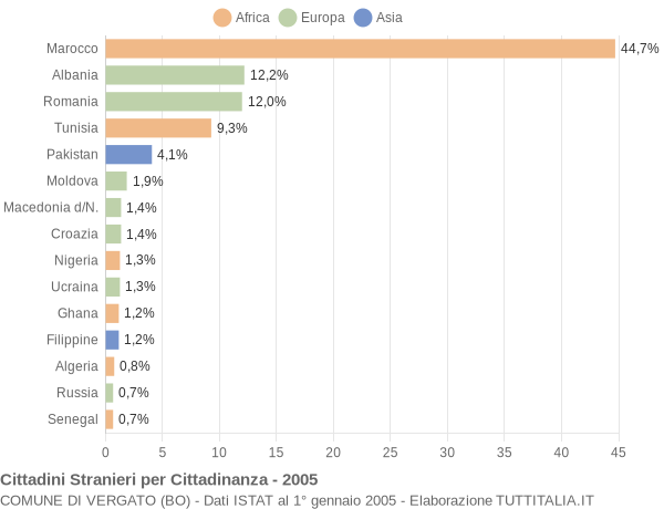 Grafico cittadinanza stranieri - Vergato 2005