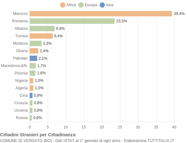 Grafico cittadinanza stranieri - Vergato 2010