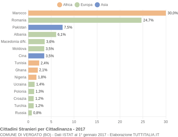 Grafico cittadinanza stranieri - Vergato 2017