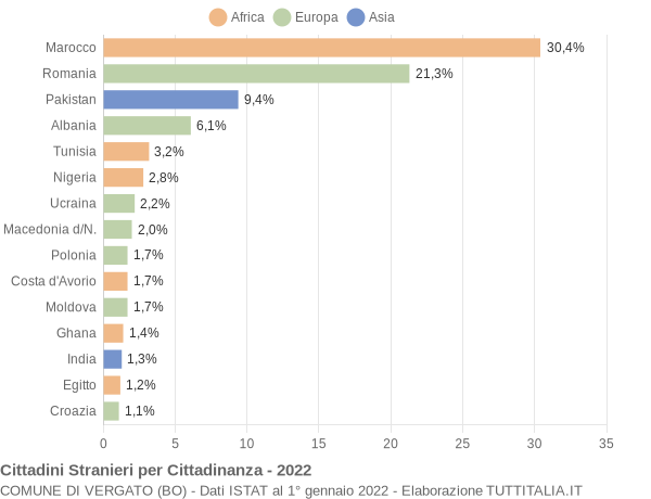 Grafico cittadinanza stranieri - Vergato 2022