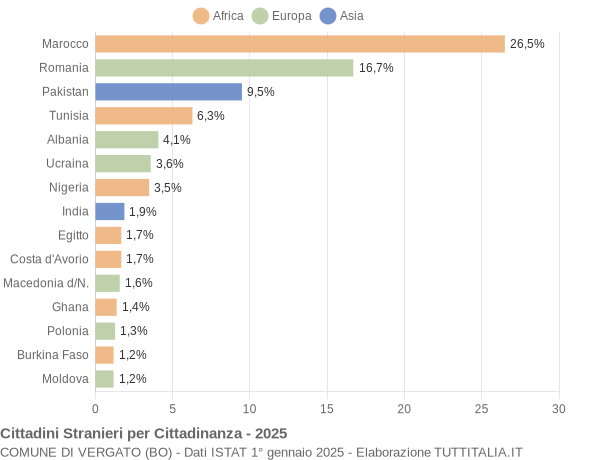 Grafico cittadinanza stranieri - Vergato 2025