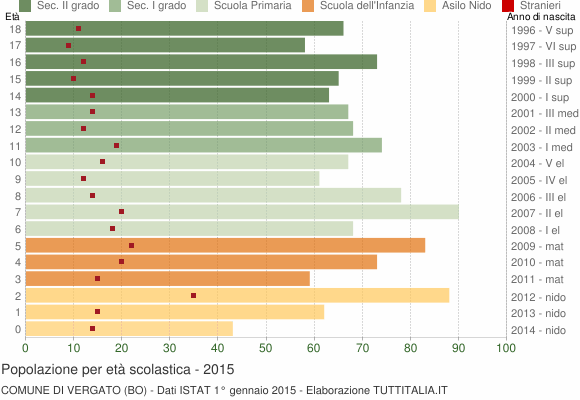 Grafico Popolazione in età scolastica - Vergato 2015