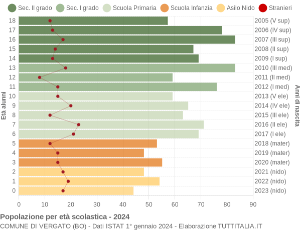 Grafico Popolazione in età scolastica - Vergato 2024