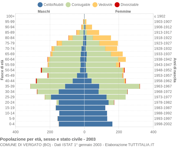 Grafico Popolazione per età, sesso e stato civile Comune di Vergato (BO)