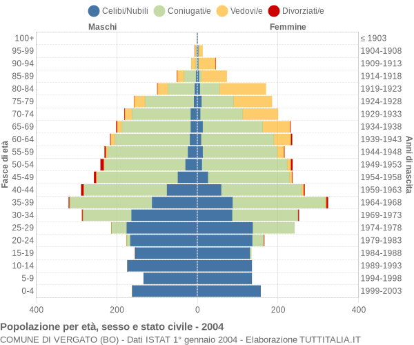 Grafico Popolazione per età, sesso e stato civile Comune di Vergato (BO)