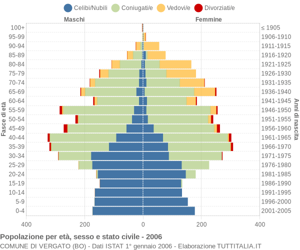 Grafico Popolazione per età, sesso e stato civile Comune di Vergato (BO)