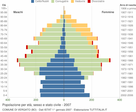 Grafico Popolazione per età, sesso e stato civile Comune di Vergato (BO)