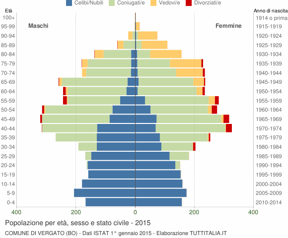 Grafico Popolazione per età, sesso e stato civile Comune di Vergato (BO)