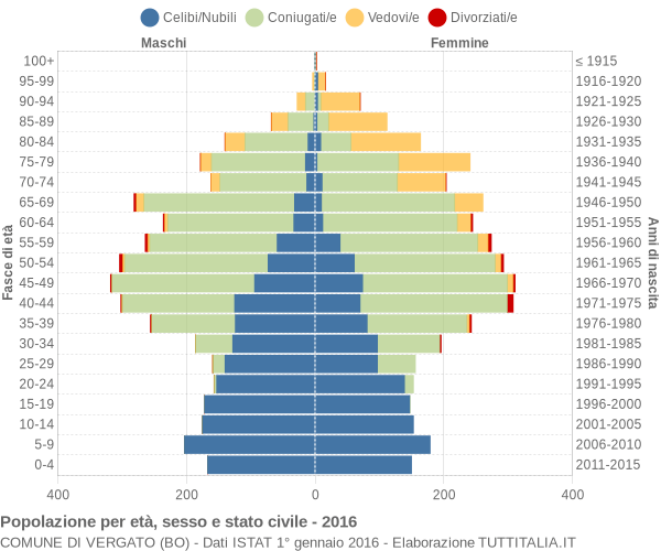 Grafico Popolazione per età, sesso e stato civile Comune di Vergato (BO)