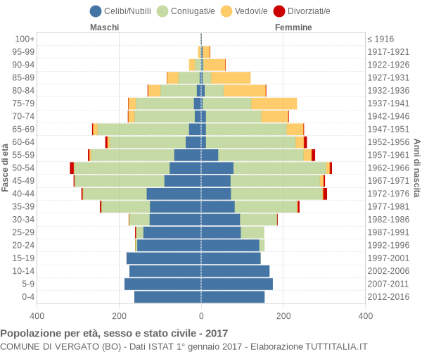 Grafico Popolazione per età, sesso e stato civile Comune di Vergato (BO)