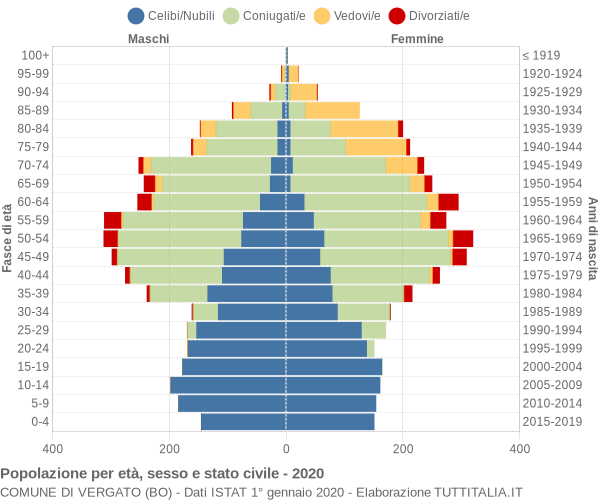 Grafico Popolazione per età, sesso e stato civile Comune di Vergato (BO)