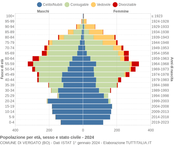 Grafico Popolazione per età, sesso e stato civile Comune di Vergato (BO)