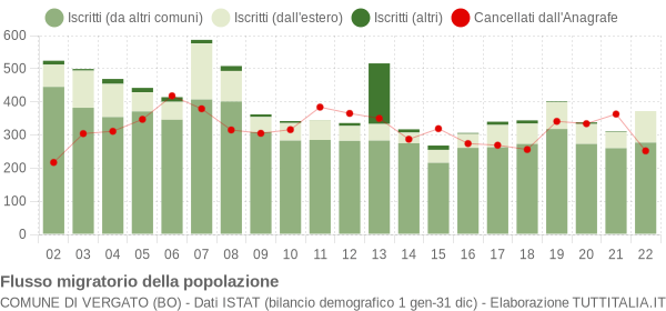 Flussi migratori della popolazione Comune di Vergato (BO)