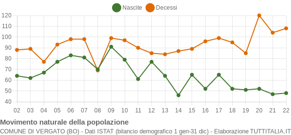 Grafico movimento naturale della popolazione Comune di Vergato (BO)