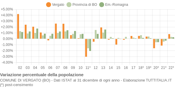 Variazione percentuale della popolazione Comune di Vergato (BO)