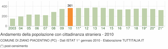 Grafico andamento popolazione stranieri Comune di Ziano Piacentino (PC)