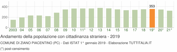 Grafico andamento popolazione stranieri Comune di Ziano Piacentino (PC)