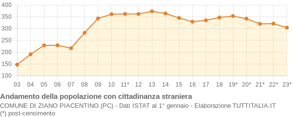 Andamento popolazione stranieri Comune di Ziano Piacentino (PC)