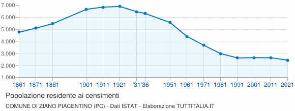 Grafico andamento storico popolazione Comune di Ziano Piacentino (PC)