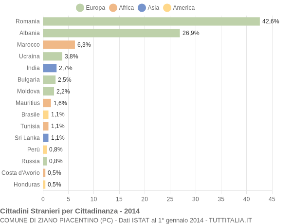 Grafico cittadinanza stranieri - Ziano Piacentino 2014