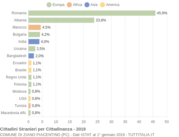 Grafico cittadinanza stranieri - Ziano Piacentino 2019