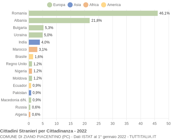 Grafico cittadinanza stranieri - Ziano Piacentino 2022