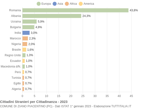 Grafico cittadinanza stranieri - Ziano Piacentino 2023