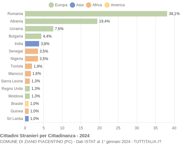 Grafico cittadinanza stranieri - Ziano Piacentino 2024