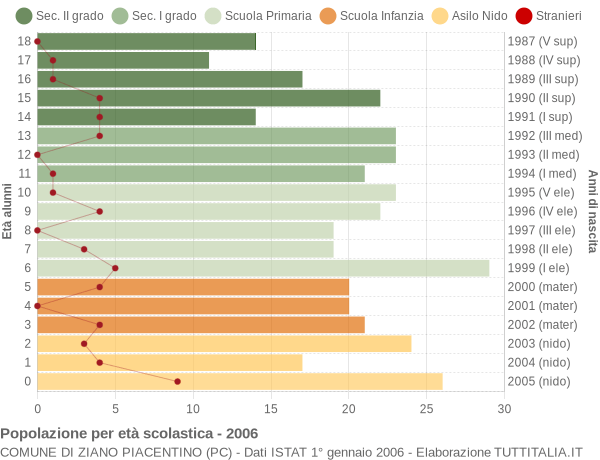 Grafico Popolazione in età scolastica - Ziano Piacentino 2006