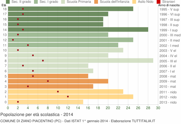 Grafico Popolazione in età scolastica - Ziano Piacentino 2014