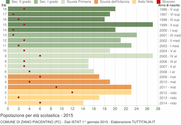 Grafico Popolazione in età scolastica - Ziano Piacentino 2015
