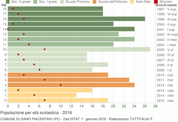 Grafico Popolazione in età scolastica - Ziano Piacentino 2016
