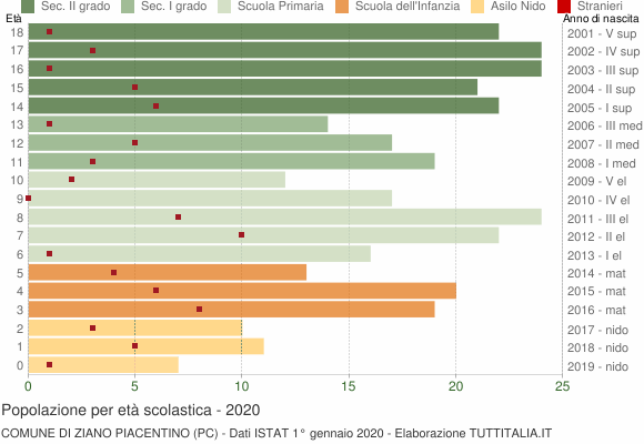 Grafico Popolazione in età scolastica - Ziano Piacentino 2020