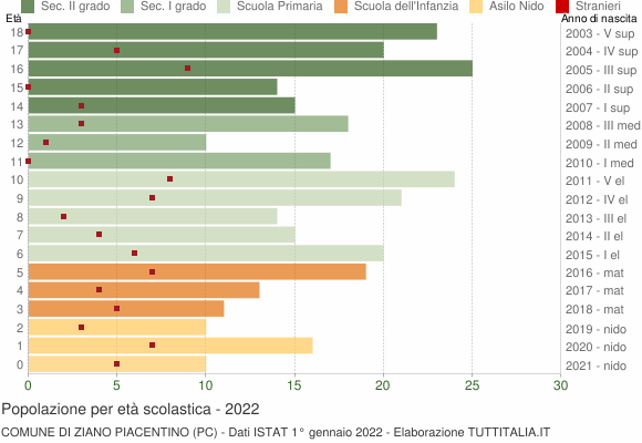Grafico Popolazione in età scolastica - Ziano Piacentino 2022