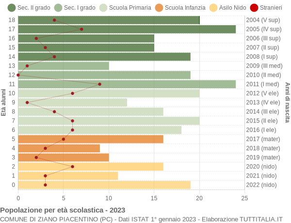 Grafico Popolazione in età scolastica - Ziano Piacentino 2023