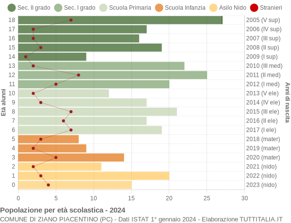 Grafico Popolazione in età scolastica - Ziano Piacentino 2024