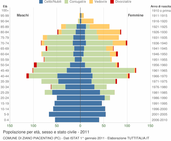 Grafico Popolazione per età, sesso e stato civile Comune di Ziano Piacentino (PC)