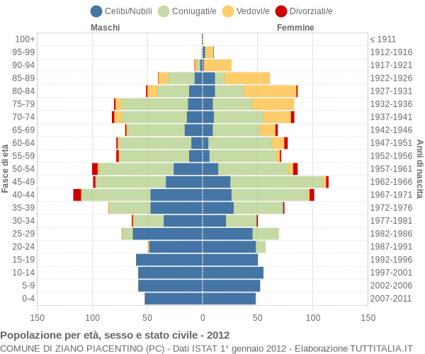 Grafico Popolazione per età, sesso e stato civile Comune di Ziano Piacentino (PC)