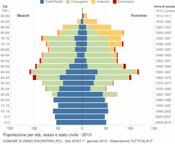 Grafico Popolazione per età, sesso e stato civile Comune di Ziano Piacentino (PC)