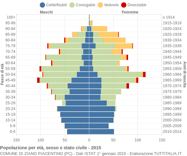 Grafico Popolazione per età, sesso e stato civile Comune di Ziano Piacentino (PC)