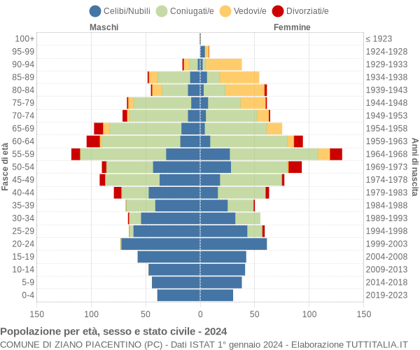 Grafico Popolazione per età, sesso e stato civile Comune di Ziano Piacentino (PC)