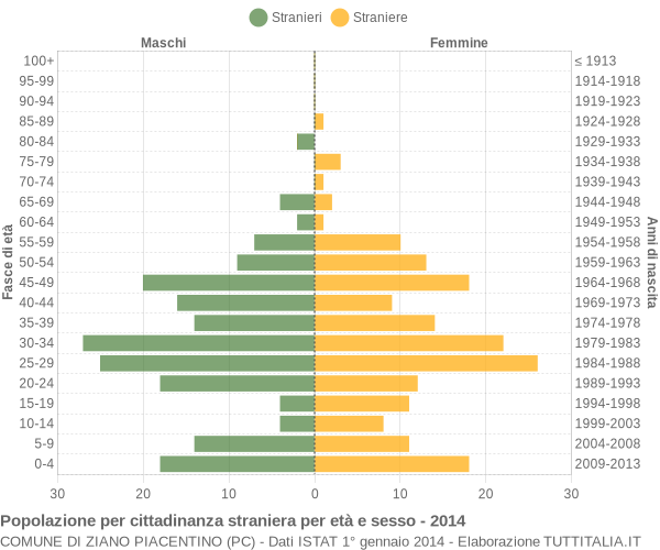 Grafico cittadini stranieri - Ziano Piacentino 2014